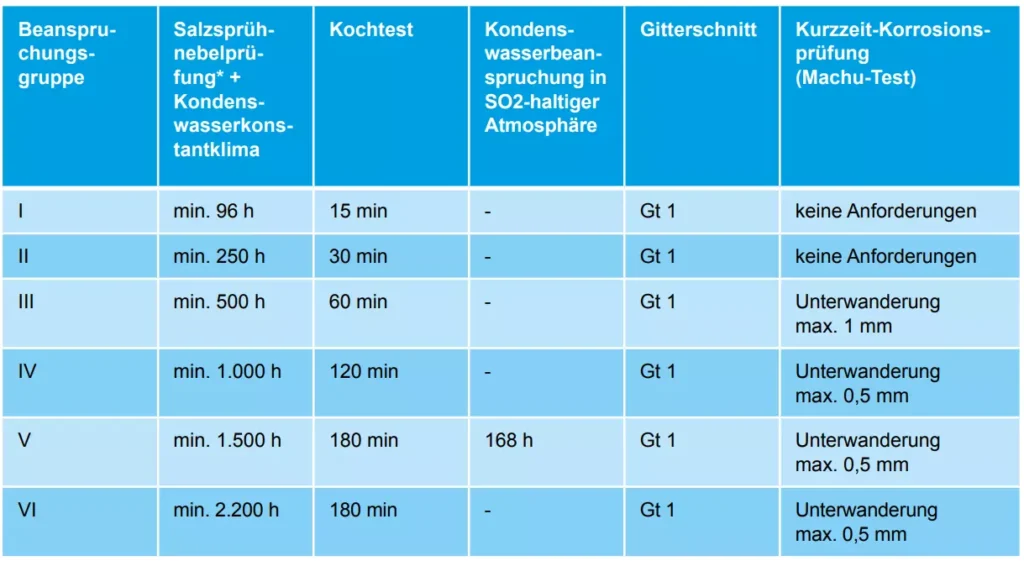 Beanspruchungsgruppe für die Oberflächenvorbehandlung